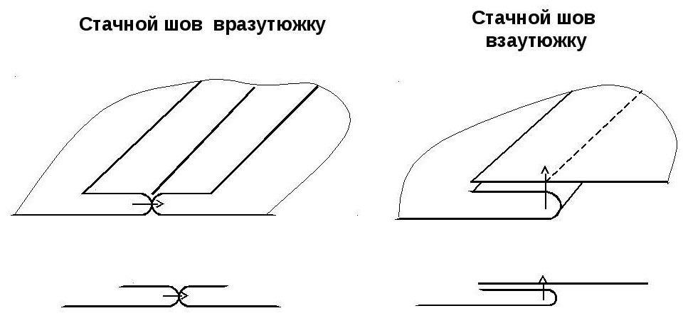 Стачные швы